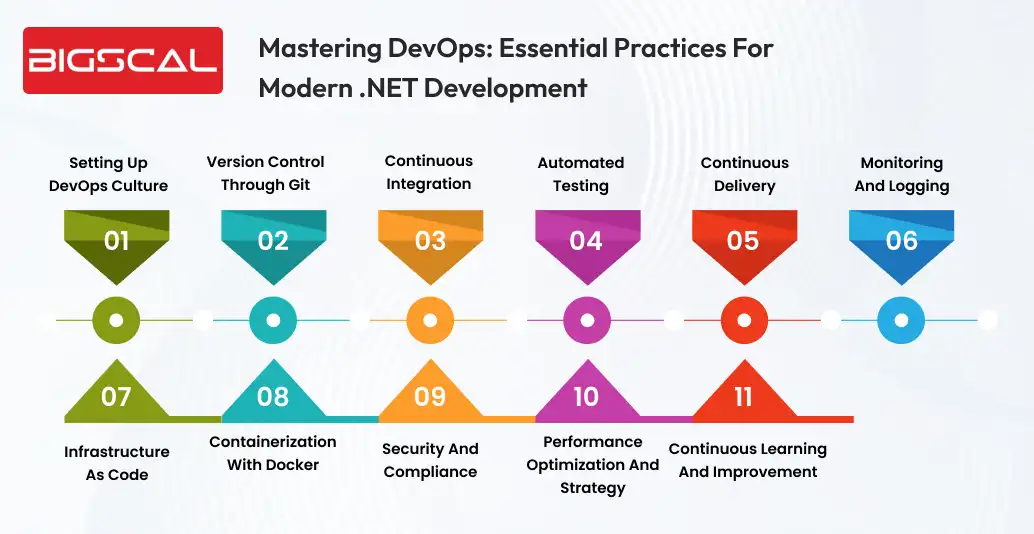 Mastering DevOps_ Essential Practices for Modern .NET Development-Bigscal