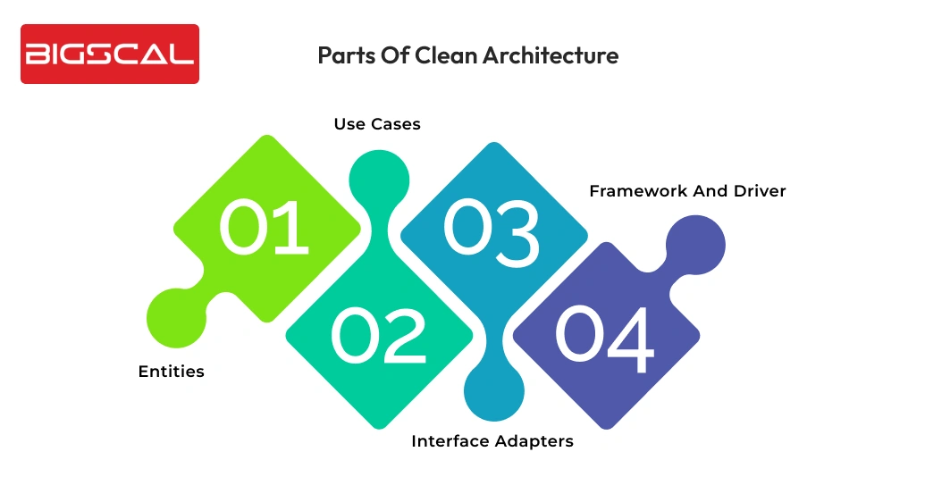 Parts of clean architecture-Bigscal