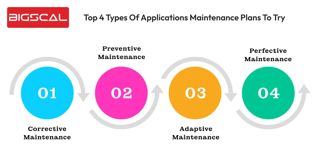 Top 4 types of applications maintenance plans to try-Bigscal