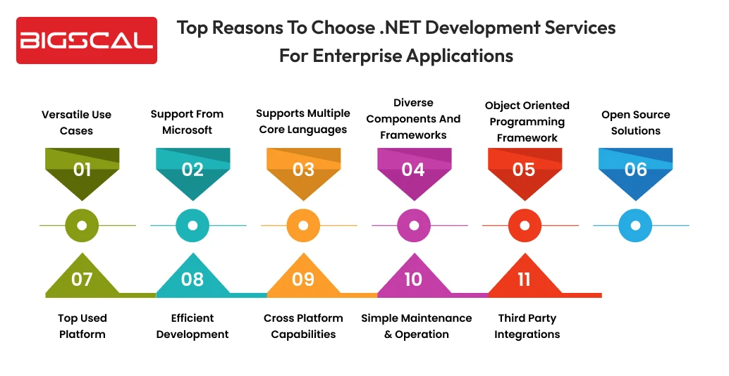 Top reasons to choose .NET development services for enterprise applications -Bigscal