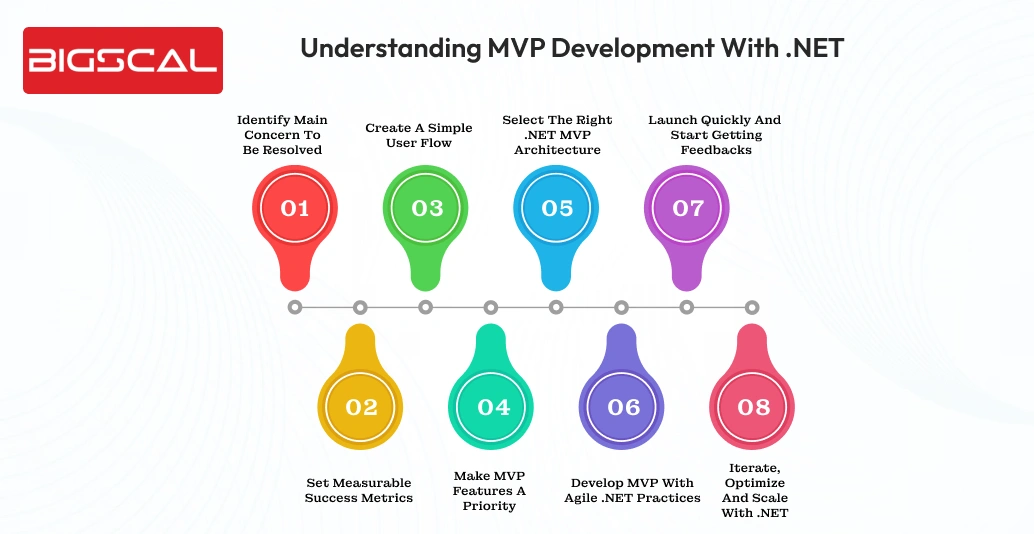 Understanding MVP Development with .NET - Bigscal