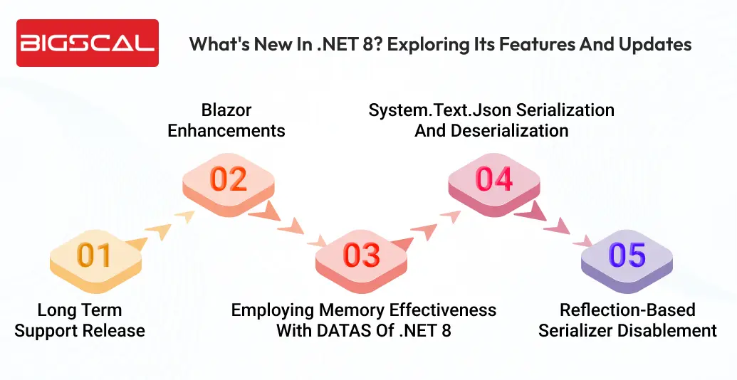 What's new in .NET 8_ Exploring its features and updates -Bigscal