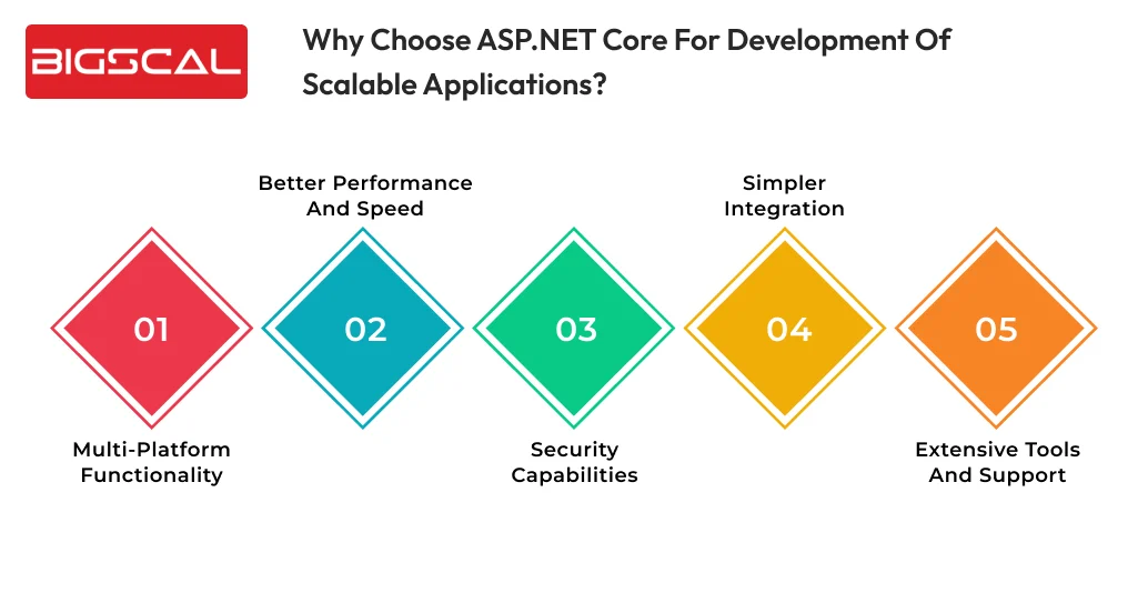 Why choose ASP.NET core for development of scalable applications_-Bigscal
