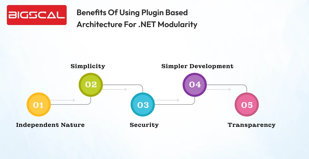 Benefits of using plugin based architecture for .NET modularity -Bigscal