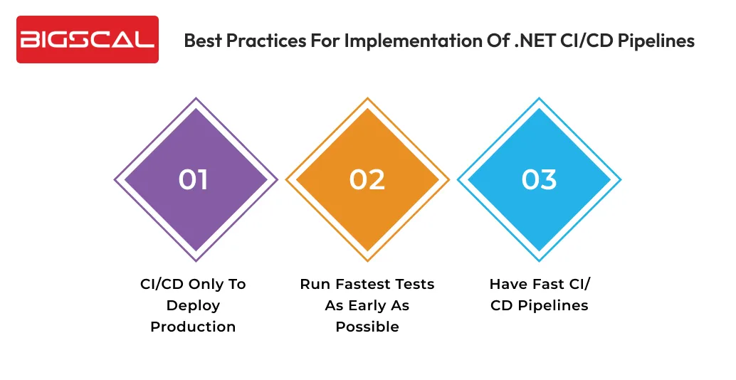 Best practices for implementation of .NET CI_CD pipelines -Bigscal