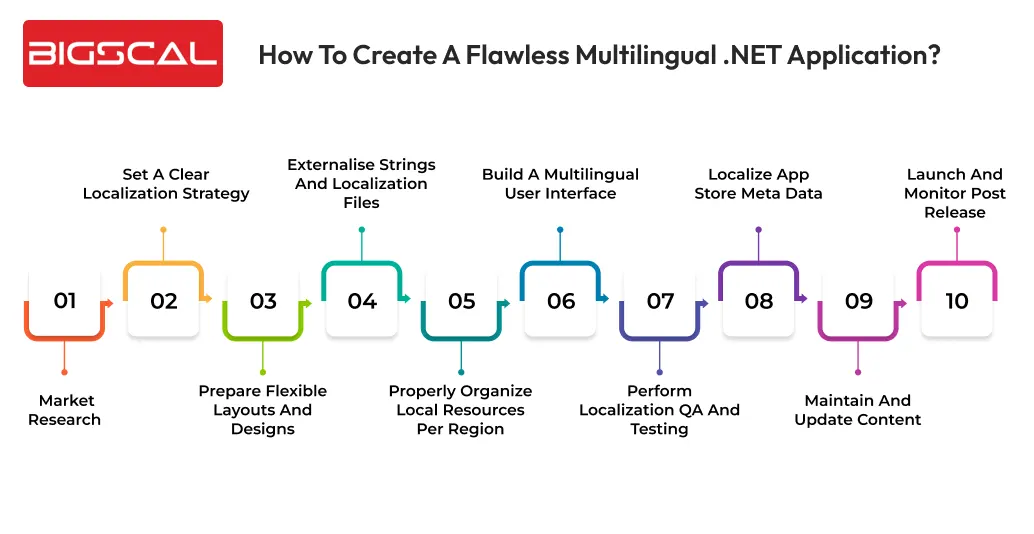 How to create a flawless multilingual .NET application_ -Bigscal