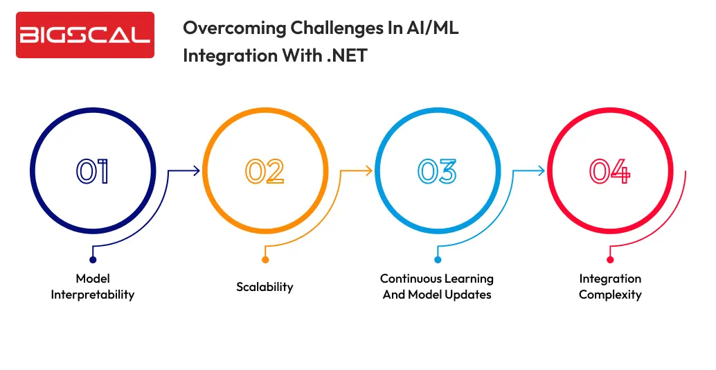 ML Integration with .NET-Bigscal