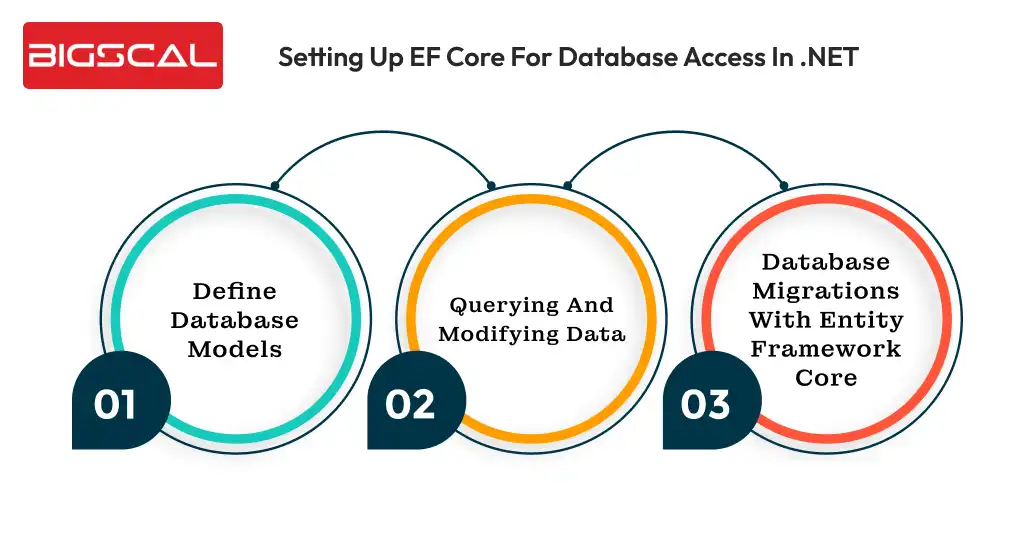 Setting up EF core for database access in .NET -Bigscal