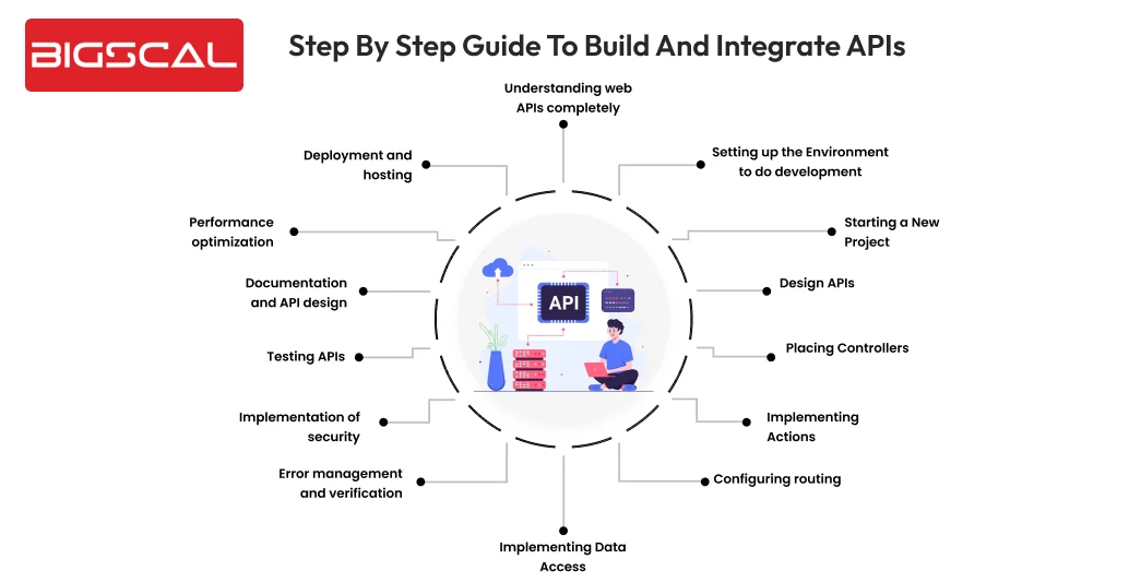 Step by Step guide to build and integrate APIs -Bigscal