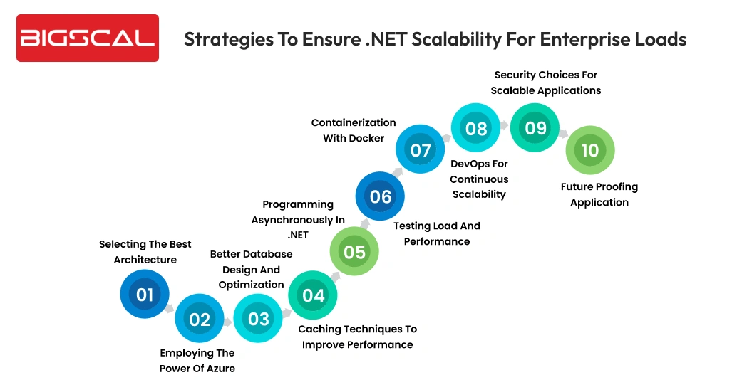 Strategies to ensure .NET scalability for enterprise loads -Bigscal