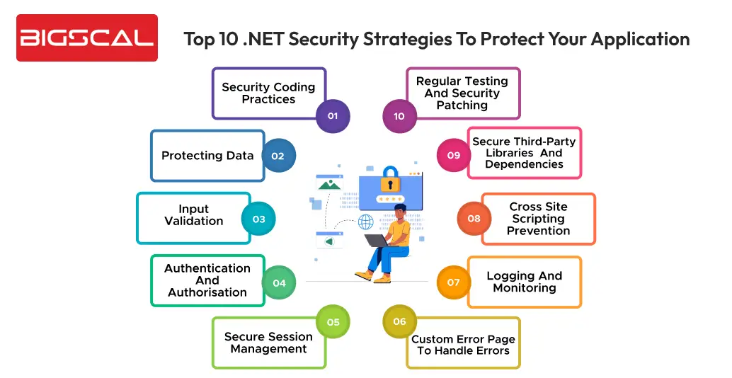 Top 10 .NET security strategies to protect your application -Bigscal