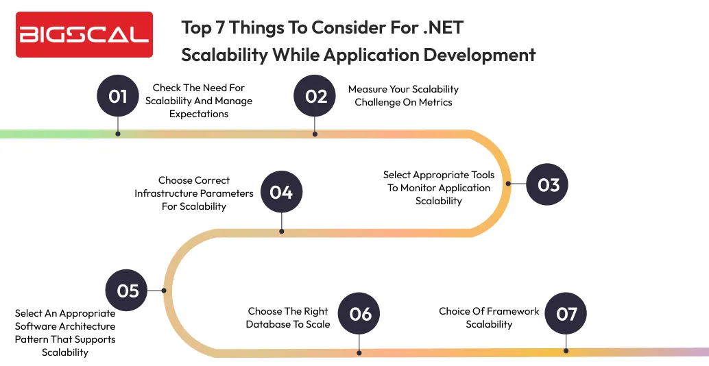 Top 7 Things to consider for .NET scalability while application development -Bigscal