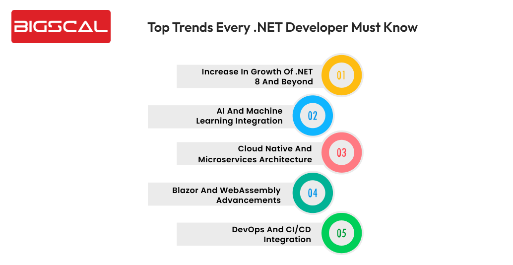 Top trends every .NET developer Must Know -Bigscal