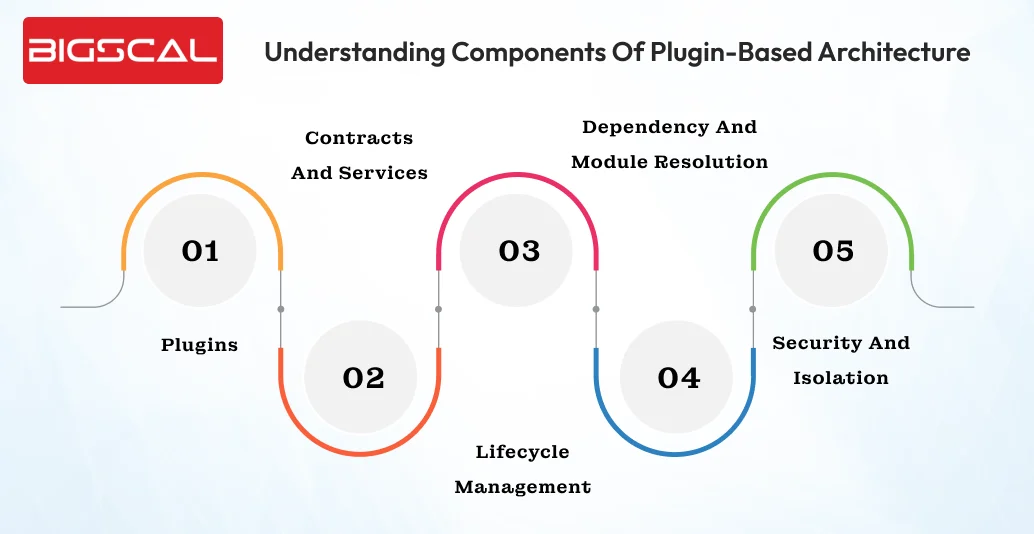 Understanding components of plugin-based architecture -Bigscal