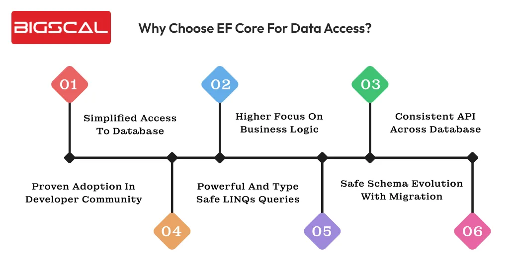 Why choose EF core for data access_ -Bigscal