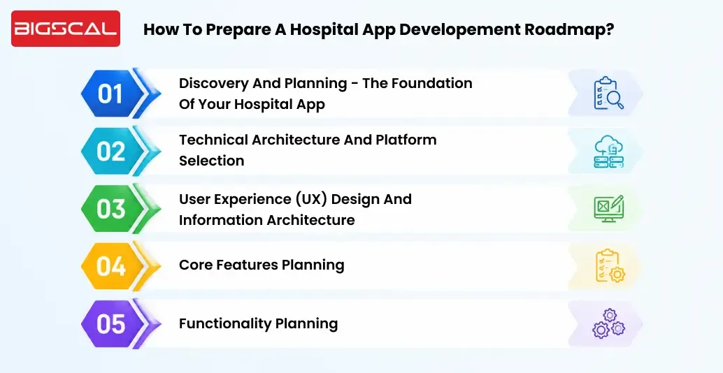 How To Prepare A Hospital App Developement Roadmap_-Bigscal