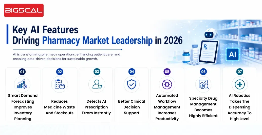 Key AI Features Driving Pharmacy Market Leadership in 2026-Bigscal
